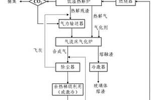 有机固体废弃物复合热化学处置和利用方法