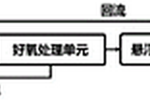 多源有机固废协同厌氧消化沼液高效深度脱氮系统及工艺
