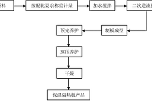 利用工业固体废料制作保温隔热板的方法