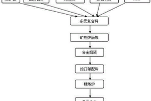 利用煤矸石及多种固体废弃物生产多元合金的方法