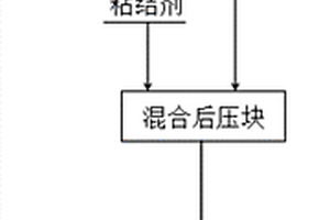 施加磁场处理低品位多金属共伴生铁矿及钢铁流程中固体废弃物的方法