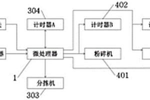 固体废弃物自动化分拣回收与初加工粉碎、研磨系统
