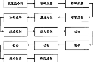 利用尾矿固体废弃物制造的微晶玻璃及生产方法