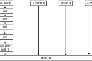 利用辉绿岩固体废料制备建筑材料的方法及得到的材料