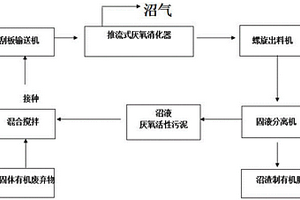 3H高效厌氧发酵固体有机废弃物制沼气技术