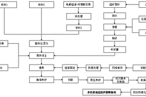 利用固废制备富含硅酸钙相多色景观高铁声屏障的方法