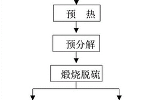 变气氛处理含硫酸钙固体废弃物的方法