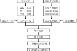 秸秆灰-混凝土废浆料全固废冷粘结轻骨料及其制备方法