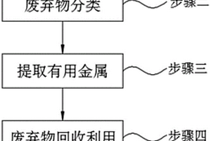 高炉冶金固体废弃物综合治理工艺