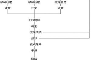 利用固废物制备无土栽培基质陶粒的工艺