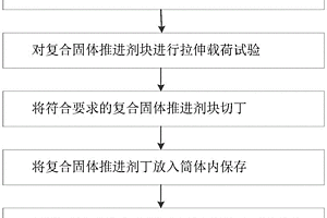 用于工程爆破的复合固体推进剂余废药处理方法