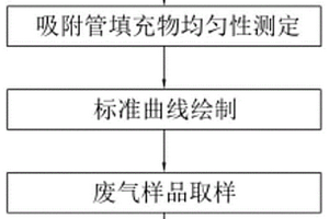 固体污染源废气中挥发性有机物的测定方法