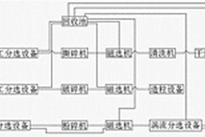 用于固废分类回收资源化利用的系统
