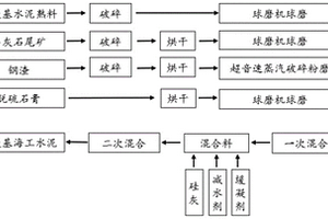 固废基高铁硫铝酸盐海工胶凝材料及其制备方法与应用