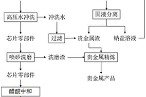 含贵金属固体废物的无氰回收方法