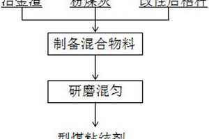 利用固体废弃物制备型煤粘结剂的方法及所得型煤粘结剂