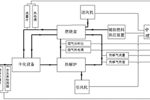 固体废弃物干化炭化燃烧优化控制系统和控制方法