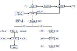 采用综合环保方法处理工业固体废弃物得到贵金属