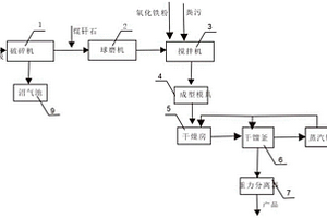 利用固体废弃物制备增温剂的生产系统