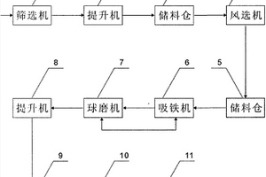 固体废料加工设备及方法