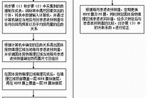 用于固体废物填埋区域的防雨膜覆盖方法