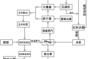 利用城市废物和工业固废制备水泥联产硫磺的系统及方法