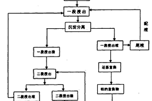 从工业固体废料中提取贵金属铂的工艺