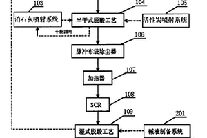 固体废物处置的烟气处理装置