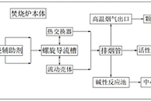 固体废弃物焚烧烟气回收利用系统