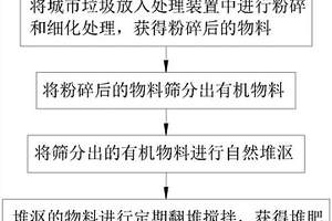 城市固废垃圾处理方法