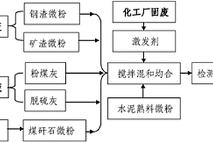 以多种工业固废为原料均合激发成的水硬性胶凝材料