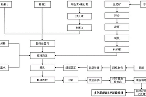 多元固废制备托贝莫来石相景观高铁声屏障的方法