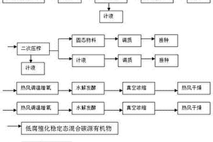 农业固废好氧高温水解发酵处理利用方法