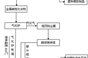 减少二恶英排量的固体有机废弃物气化工艺