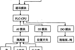危险废物焚烧系统的固体进料系统自动化控制装置