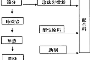 利用膨胀珍珠岩生产加工过程的固体废弃物产生的轻质保温装饰陶瓷板的生产方法