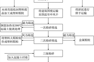 建筑固废精品化处理工艺