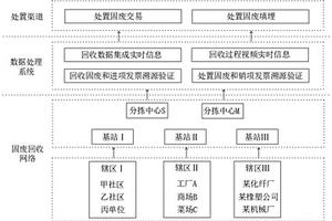 可溯源可再生型固废资源回收商业模式