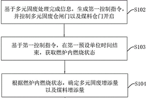 煤与多元固废耦合发电管理方法、装置、电子设备及介质