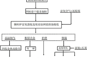 低硫含铅二次物料和富铁重金属固废的还原固硫熔池熔炼方法和设备