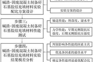 碱渣-固废混凝土制备矸石基胶结充填材料的方法