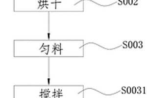有机固废和深层土加工制备种植土的方法