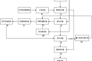 分布式环保型有机固废物处理方法及系统