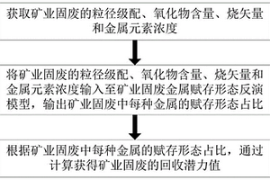 矿业固废中金属回收潜力快速评估方法