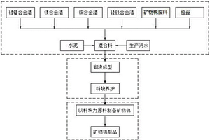 用于矿物棉生产的工业固废和非金属尾矿制块及其制备方法