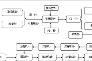 综合利用固废生产岩棉的方法和系统