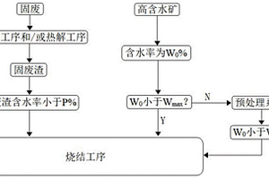 基于固废、高含水矿的协同处置工艺