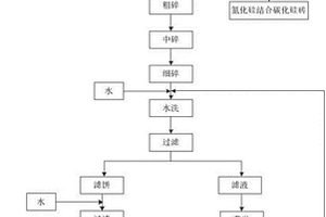碳化硅质固废的处理方法及特种涂料