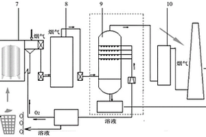 固废焚烧高级氧化协同增效系统