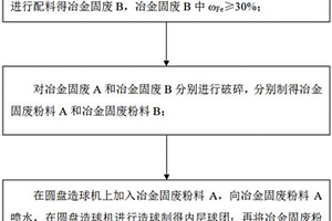冶金固废回收有价组分的包覆方法